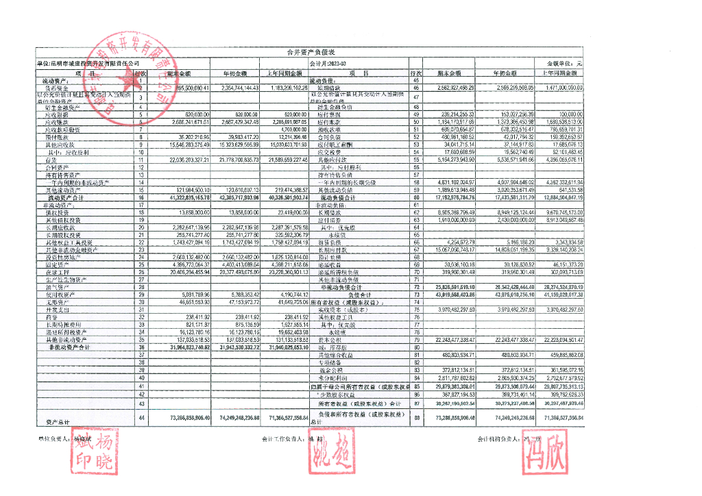 昆明市城建投资开发有限责任公司2023年一季度合并及母公司财务报表