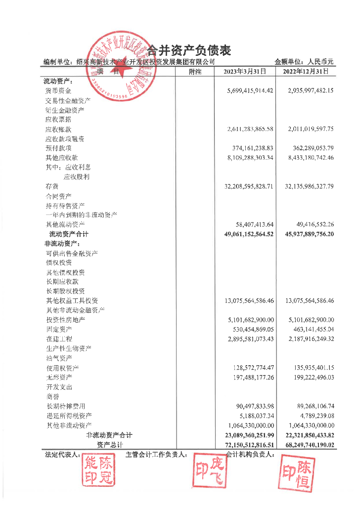 绍兴高新技术产业开发区投资发展集团有限公司2023年一季度报表