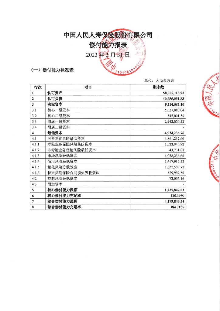 中国人民人寿保险股份有限公司2023年一季度偿付能力报表