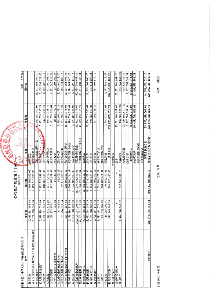 中国人民人寿保险股份有限公司2023年一季度财务报表