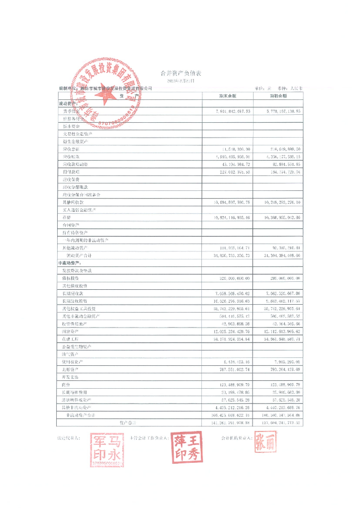 潍坊市城市建设发展投资集团有限公司2023年第一季度财务报告