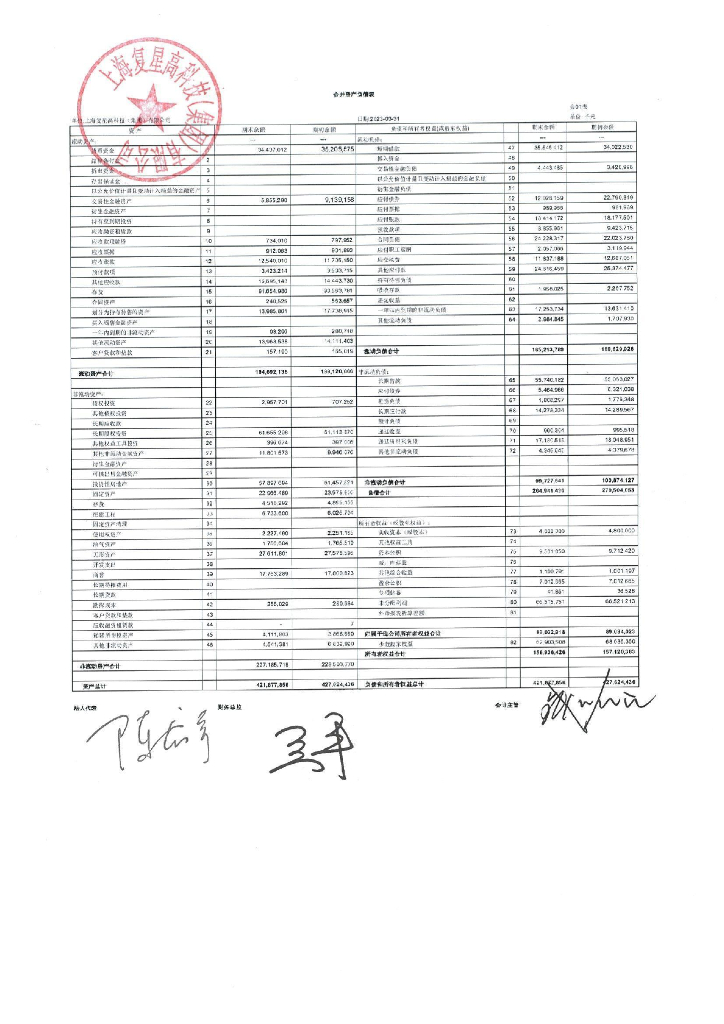 上海复星高科技(集团)有限公司2023年一季度合并及母公司财务报表