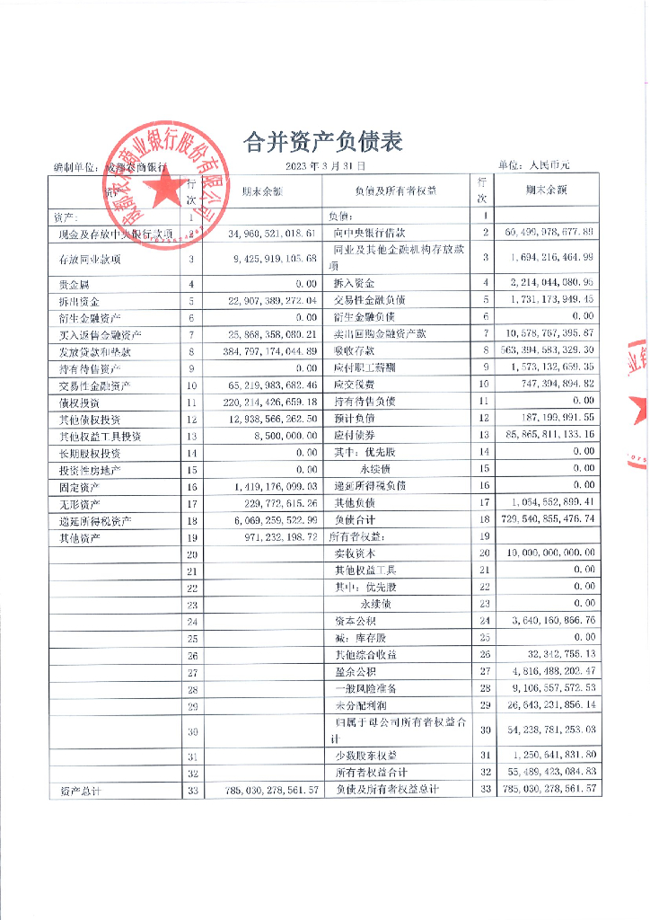 成都农村商业银行股份有限公司2023年一季度信息披露报告