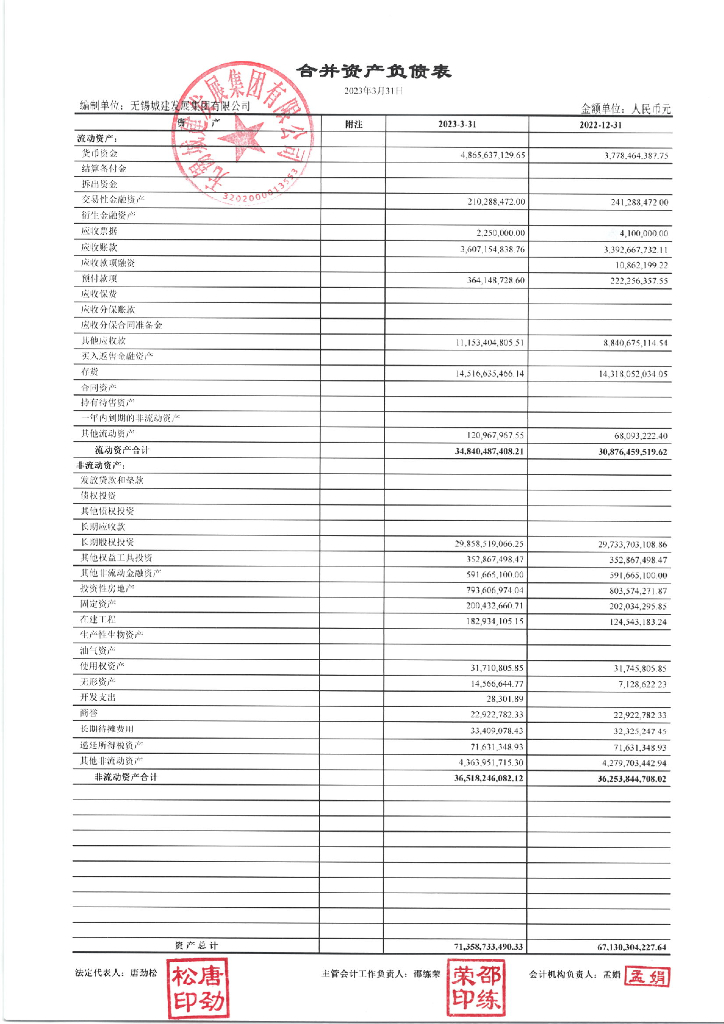 无锡城建发展集团有限公司2023年一季度财务报表