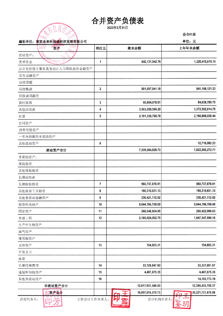 南京未来科技城经济发展有限公司2023年一季度合并及母公司财务报表