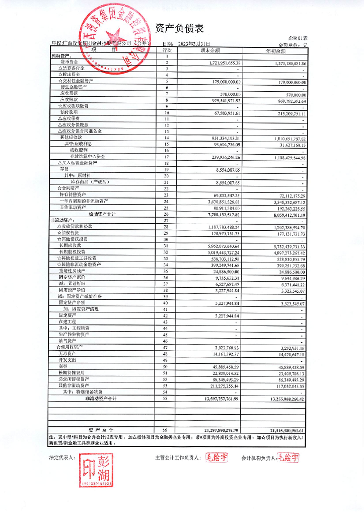 广西投资集团金融控股有限公司2023年一季度合并及母公司财务报表