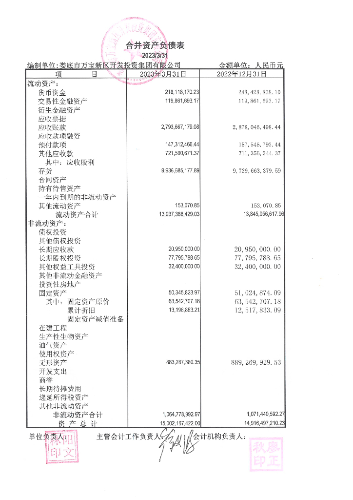 娄底市万宝新区开发投资集团有限公司合并及母公司2023年一季度财务报告