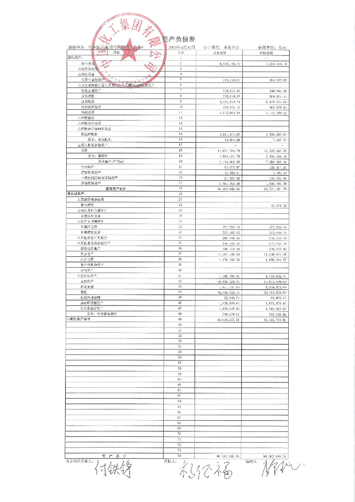中国化工集团有限公司2023年一季度财务报表