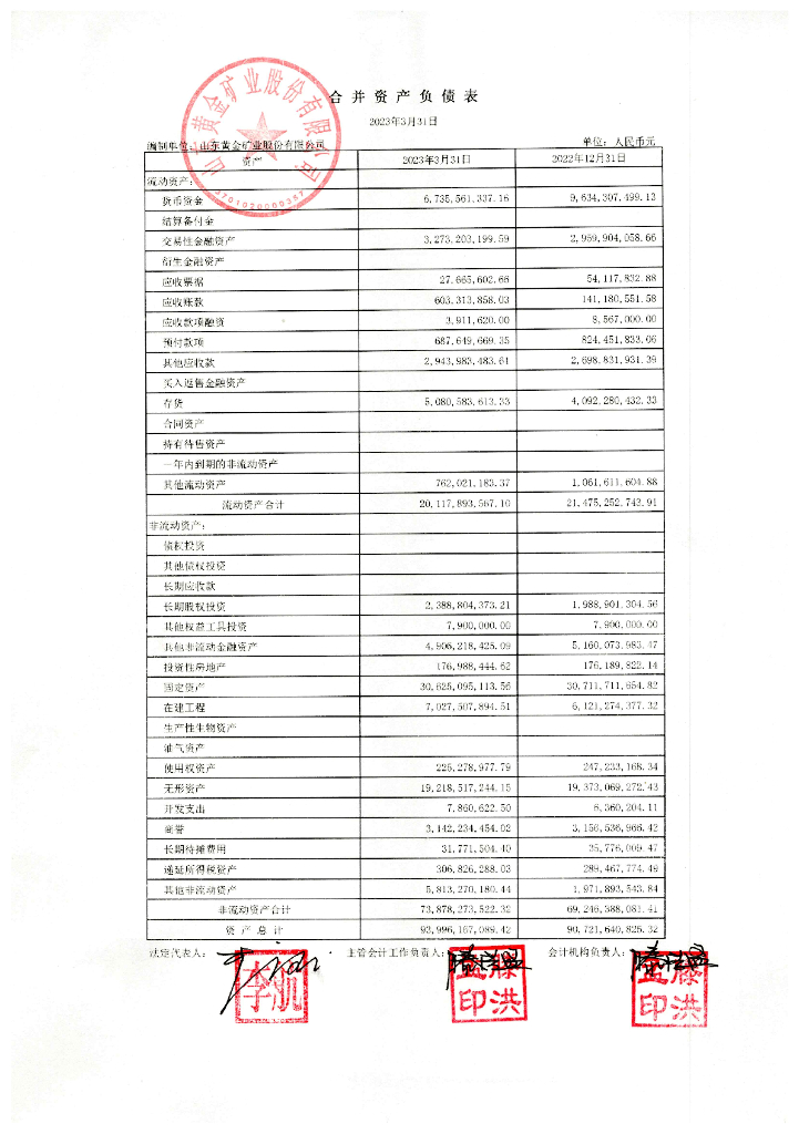 山东黄金矿业股份有限公司2023年一季度财务报表