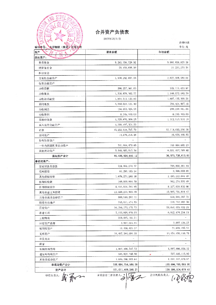 太原钢铁(集团)有限公司2023年一季度财务报表