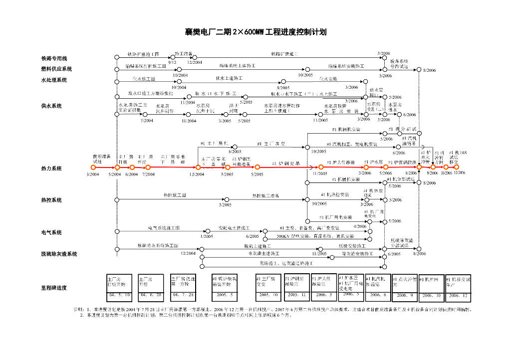 某电厂二期2×600MW工程进度控制计划