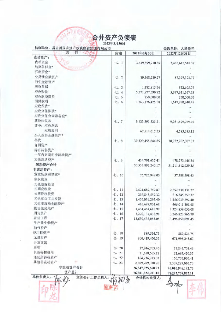 昌吉州国有资产投资经营集团有限公司2023年一季度财务报表