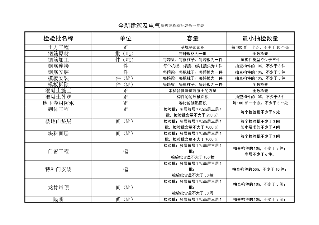 建筑电气规范检验批容量表格
