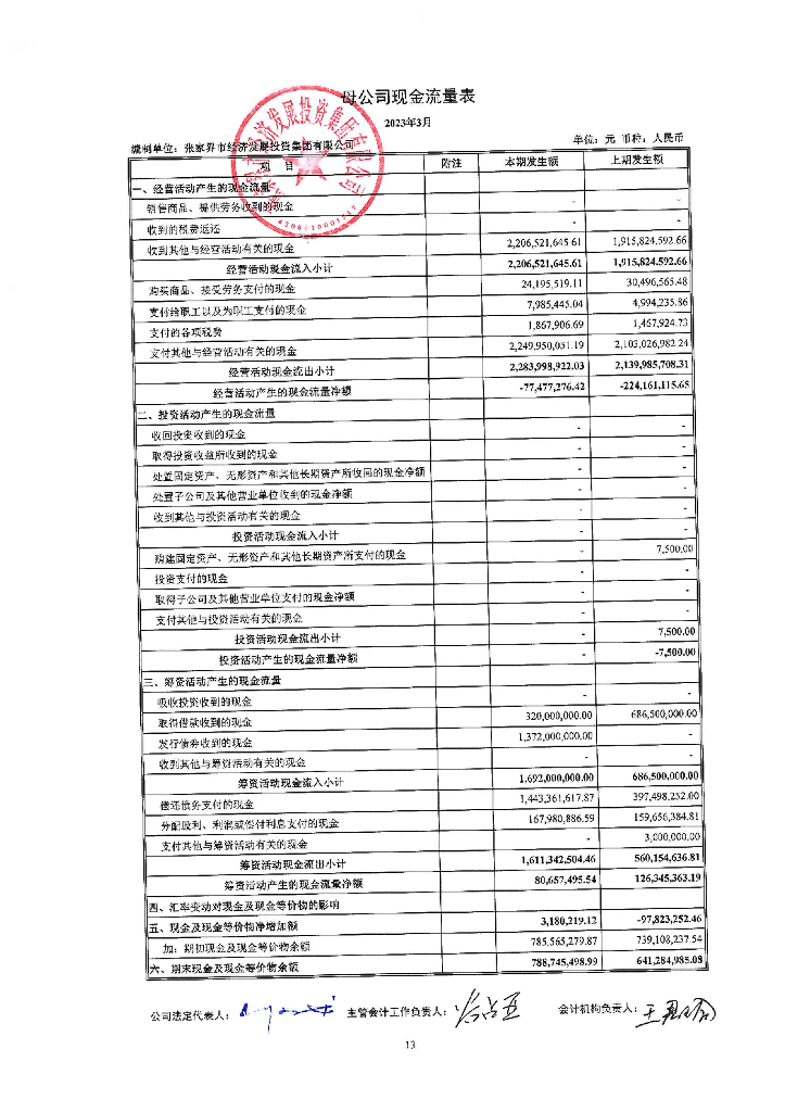 张家界市经济发展投资集团有限公司2023年一季度财务报表