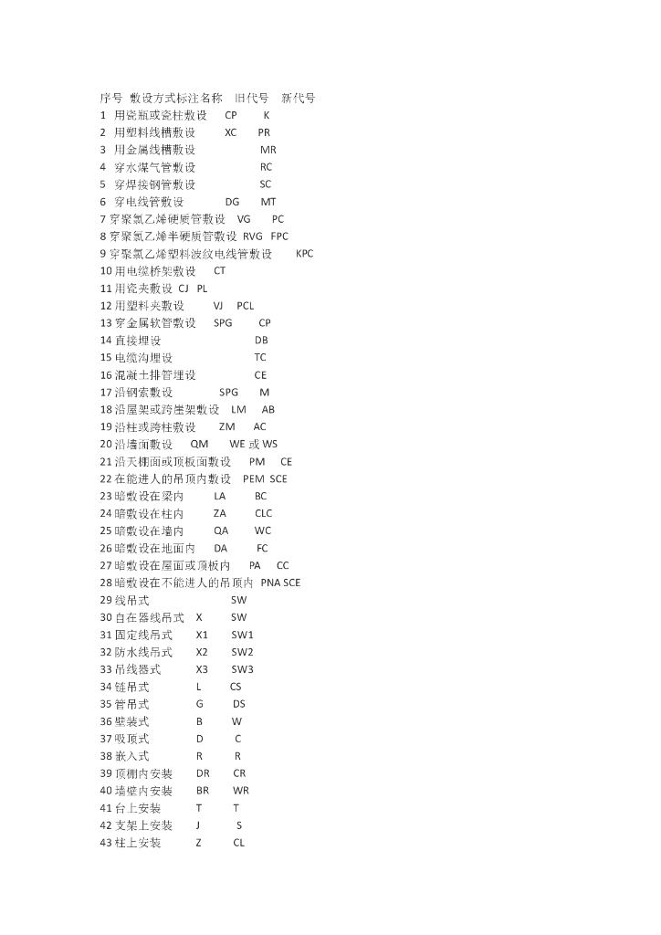 CAD各种管线敷设方式及标注