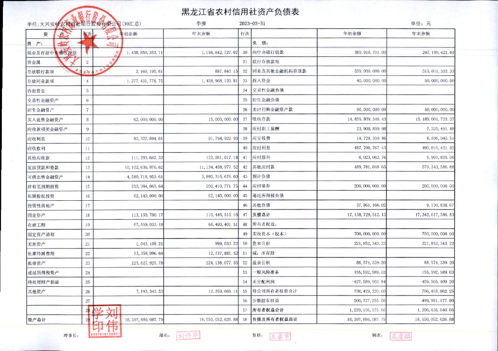 大兴安岭农村商业银行股份有限公司2023年一季度信息披露报告