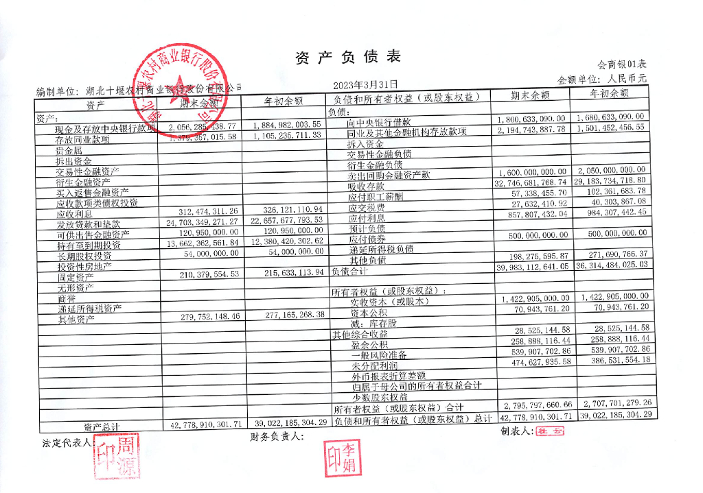 湖北十堰农村商业银行股份有限公司2023年1季度信息披露报告