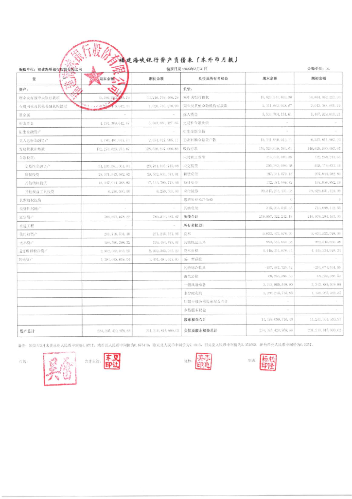 福建海峡银行股份有限公司2023年一季度信息披露