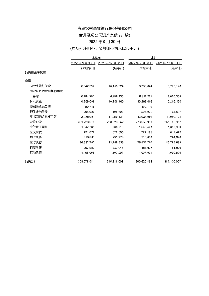 青岛农村商业银行股份有限公司2022年三季度报告