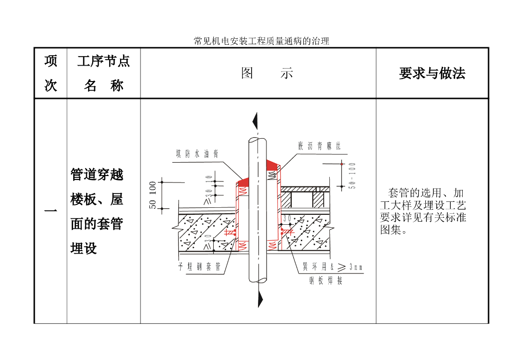 机电安装工程质量通病图
