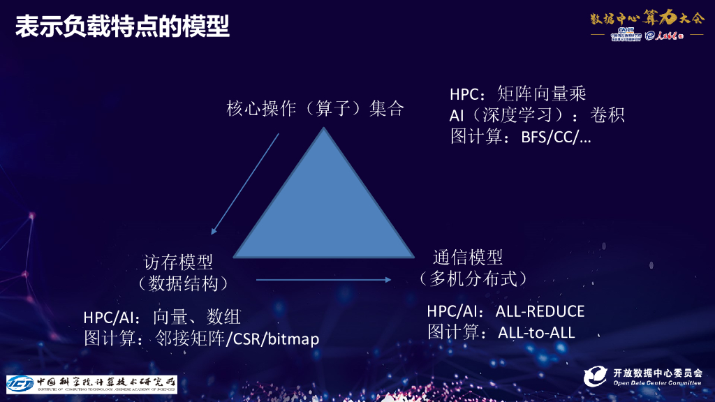 2020ODCC算力大会：高通量计算算力需求及计算机体系结构挑战（中科院计算所）_第8页