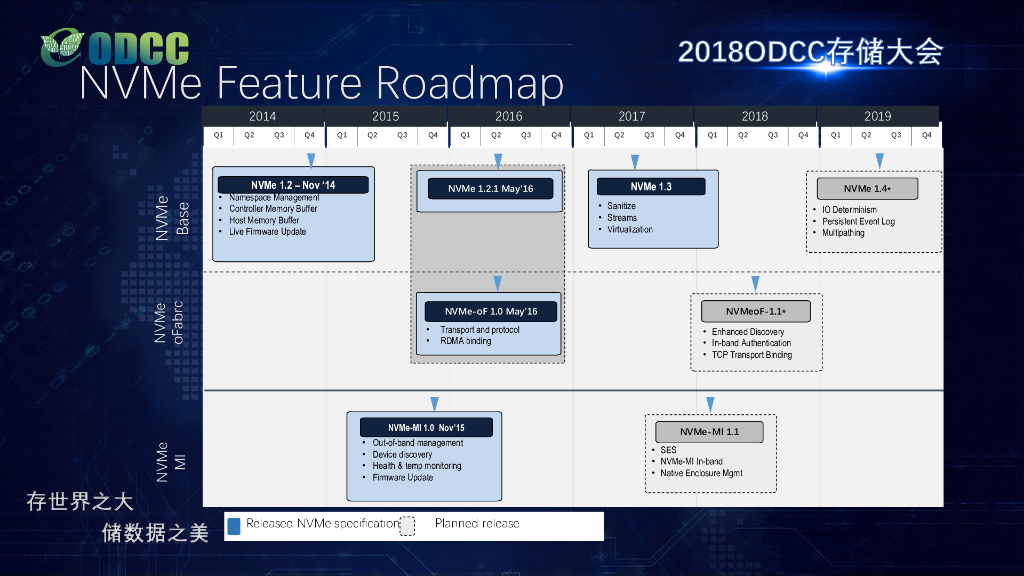 2018ODCC存储大会：NVMe Standard Status（SAMSUNG Bill Martin）_第6页