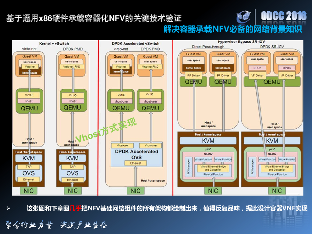 2016开放数据中心峰会：基于通用X86硬件承载容器化NFV的关键技术验证_第7页