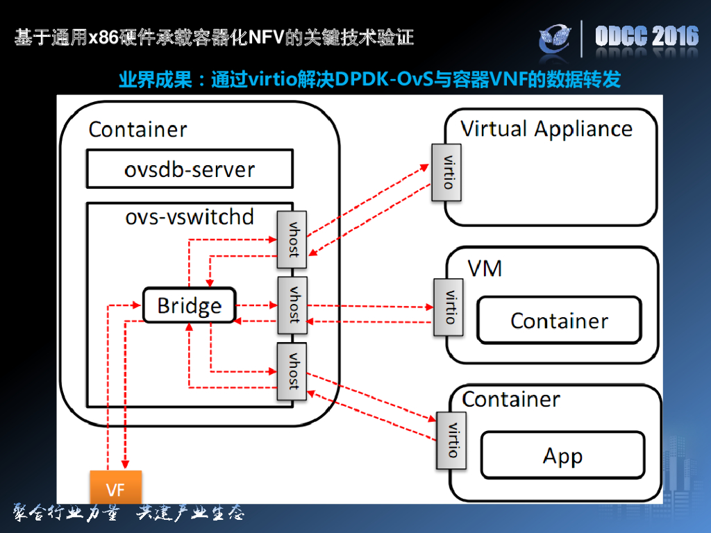 2016开放数据中心峰会：基于通用X86硬件承载容器化NFV的关键技术验证_第9页