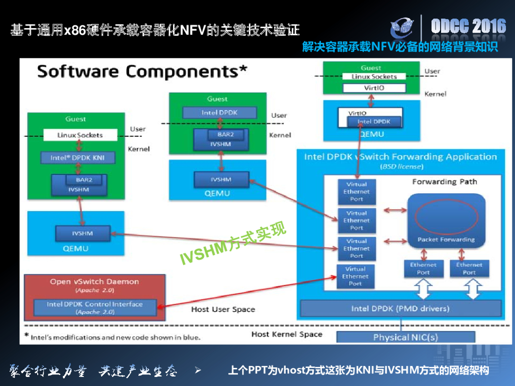 2016开放数据中心峰会：基于通用X86硬件承载容器化NFV的关键技术验证_第8页