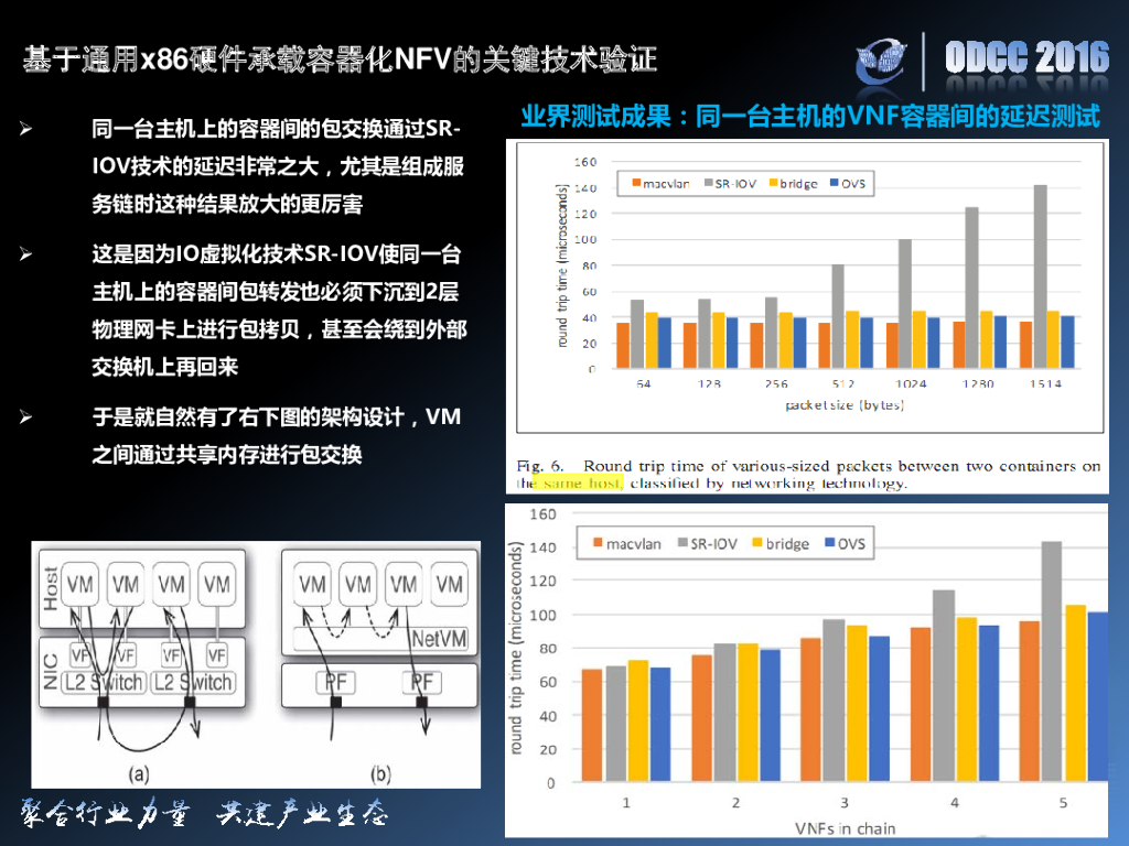 2016开放数据中心峰会：基于通用X86硬件承载容器化NFV的关键技术验证_第10页