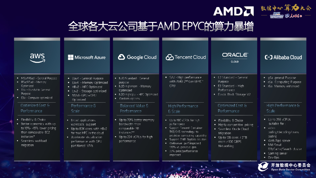 2020ODCC算力大会：AMD EPYC™— 新一代算力强者（周俊杰）_第8页