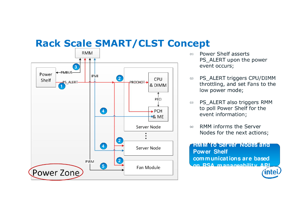 Intel：整机柜架构中的电源与散热管理_第10页