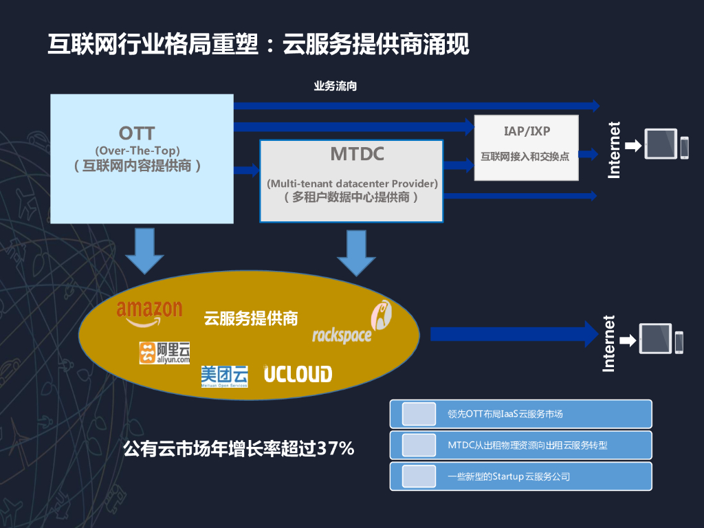 2015开放数据中心峰会：数据中心云化转型之SDN专题研讨-华为数据中心网络总监-刘利峰_第7页