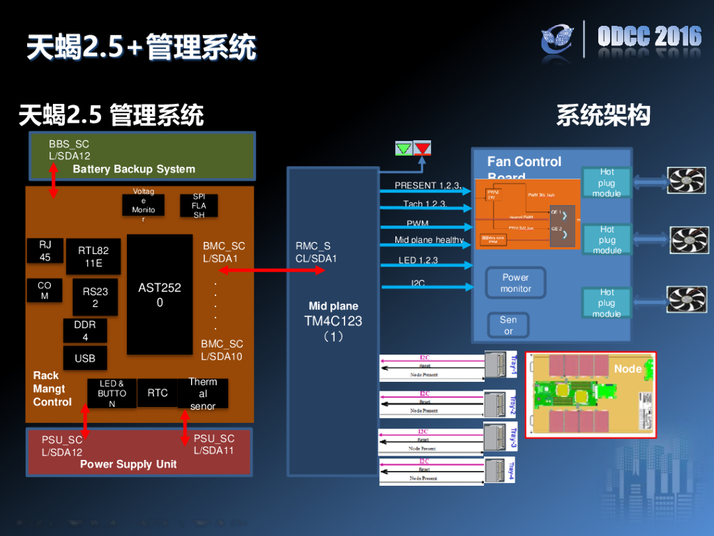 2016开放数据中心峰会：天蝎整机柜2.5+ 阿里巴巴-刘礼寅_第7页