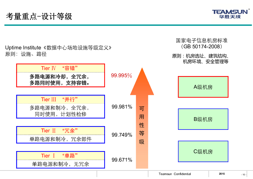 北京华胜天成（尹辉）：商业银行数据中心特点与需求_第10页
