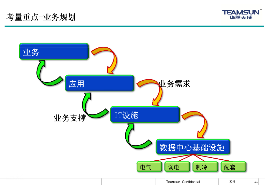 北京华胜天成（尹辉）：商业银行数据中心特点与需求_第9页
