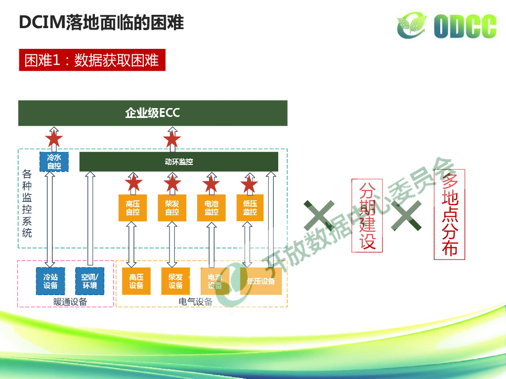 百度（严小云）：DCIM在大型互联网数据中心的落地和应用_第8页