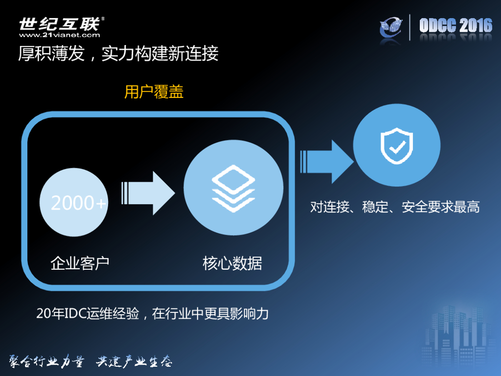 ODCC 2016开放数据中心峰会-匠心琢品质，潜心铸精品-世纪互联-王鹏_第7页