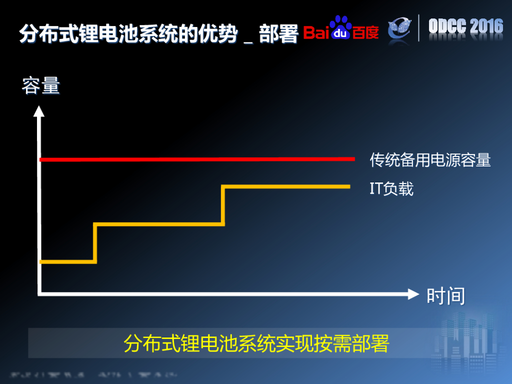 ODCC 2016开放数据中心峰会-分布式锂电池在数据中心的实践-百度-李孝众_第9页