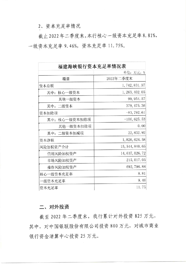 福建海峡银行股份有限公司2022年二季度信息披露