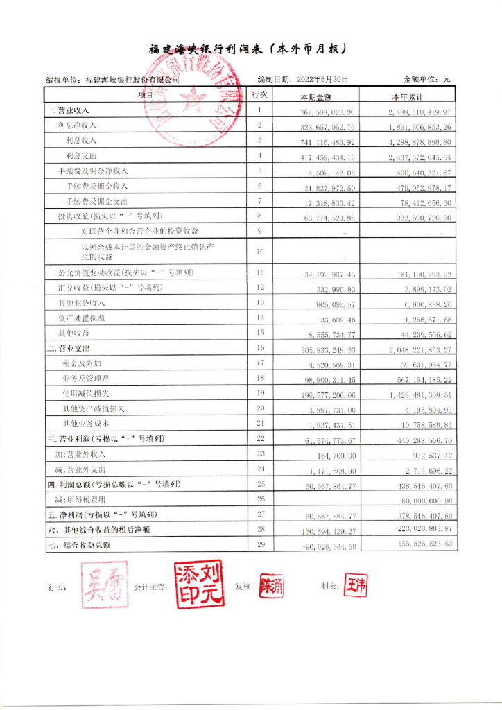 福建海峡银行股份有限公司2022年二季度信息披露