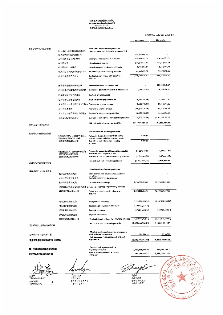 梅赛德斯-奔驰租赁有限公司2022年一季度财务报告