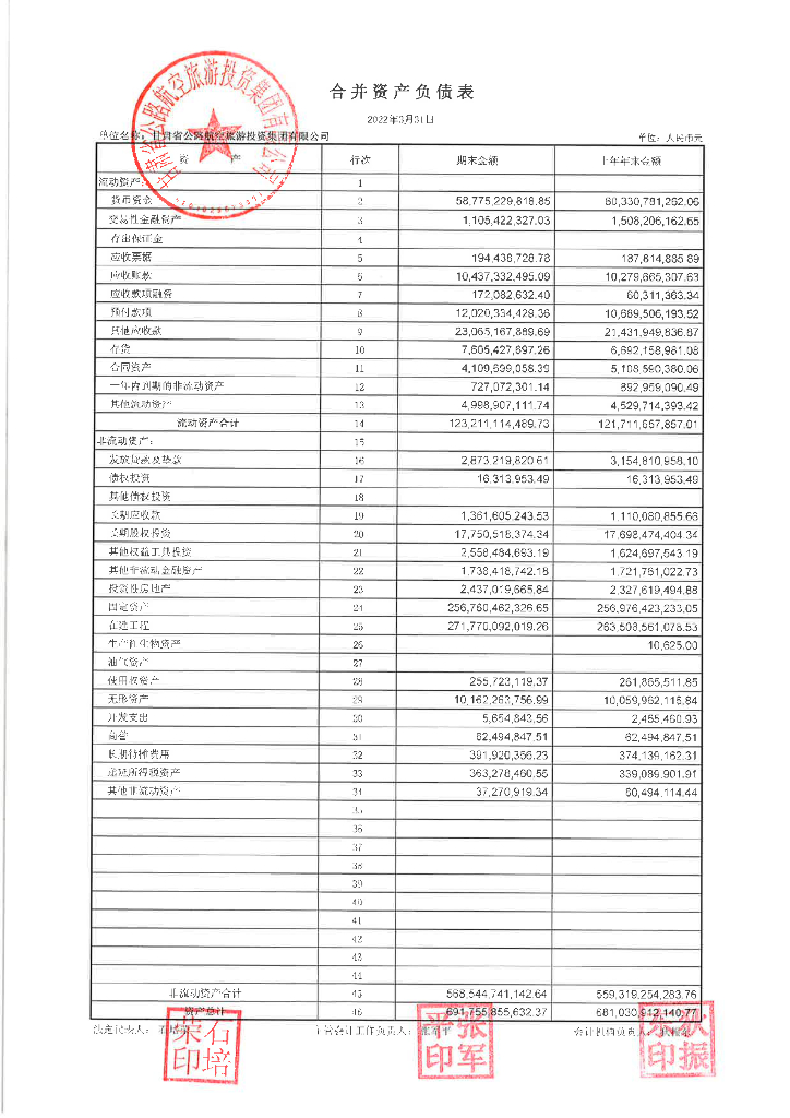 甘肃省公路航空<em>旅游</em>投资集团有限公司2022年度一季度财务报表