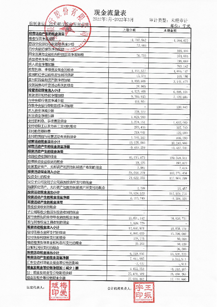 河北银行股份有限公司2022年第一季度信息披露报告