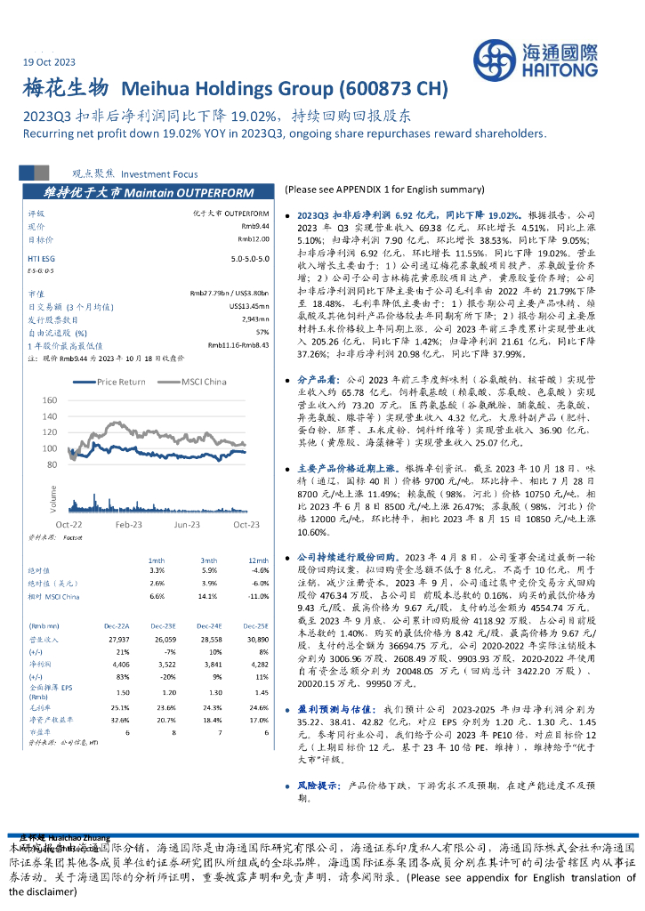 海通国际：梅花生物（600873）-2023Q3扣非后净利润同比下降19.02%，持续回购回报股东