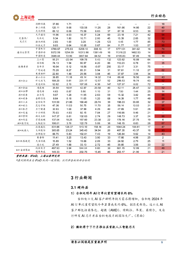 上海证券：计算机行业先进科技主题周报：人工智能应用升级，智慧教育需求上升_第6页