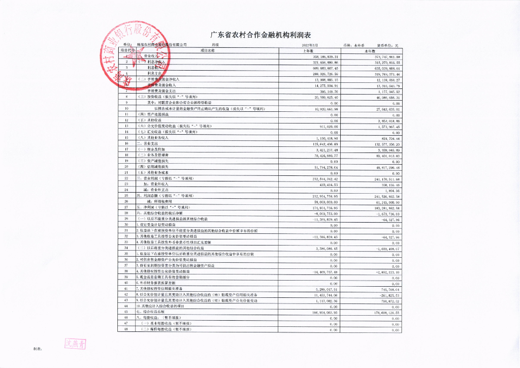 珠海农村商业银行股份有限公司2022年一季度信息披露报告