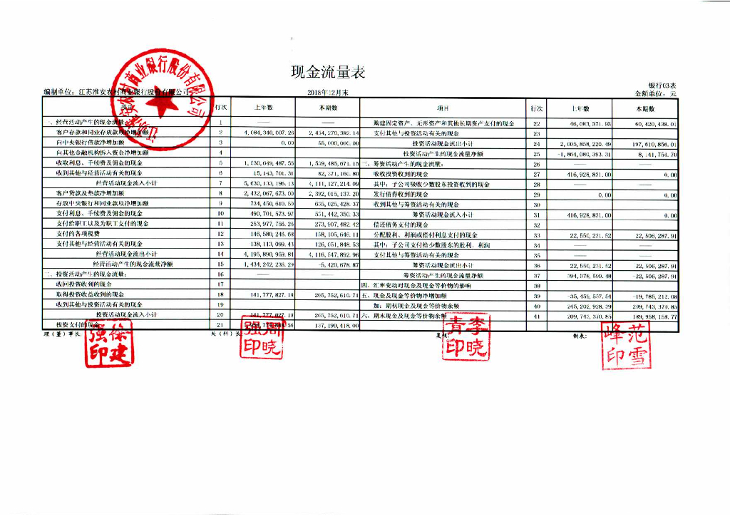 江苏淮安农村商业银行股份有限公司2018年度审计报告