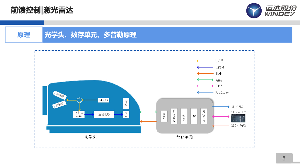 运达风电：激光雷达前馈控制开发与验证一致性闭环实践_第8页