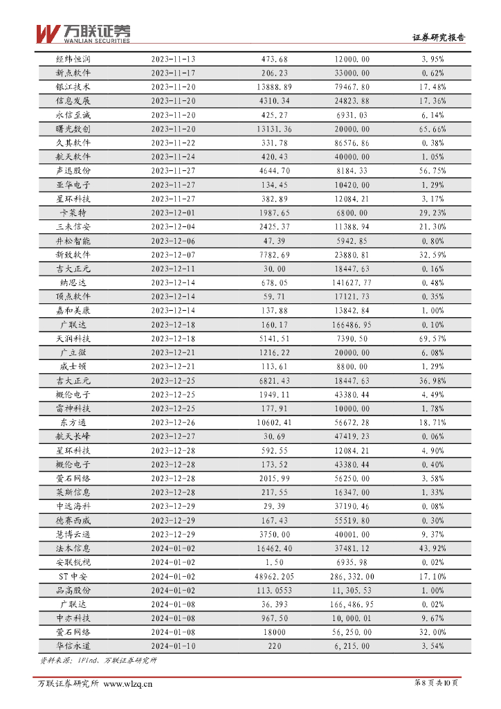 万联证券：计算机行业周观点：人工智能国产替代需求提升，关注AI大模型及产品应用落地_第8页